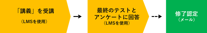 受講の流れ